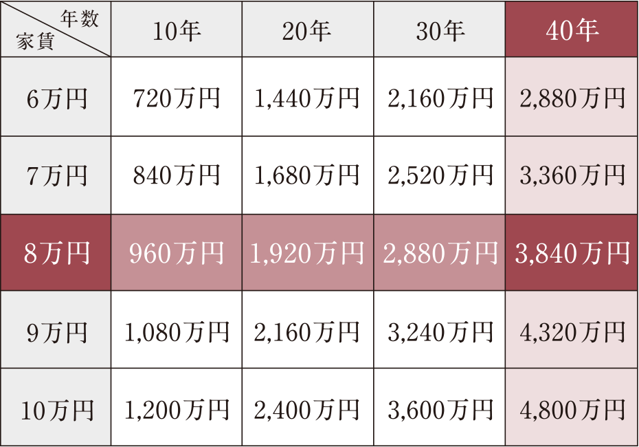 家賃を40年間払い続けた場合の支払額