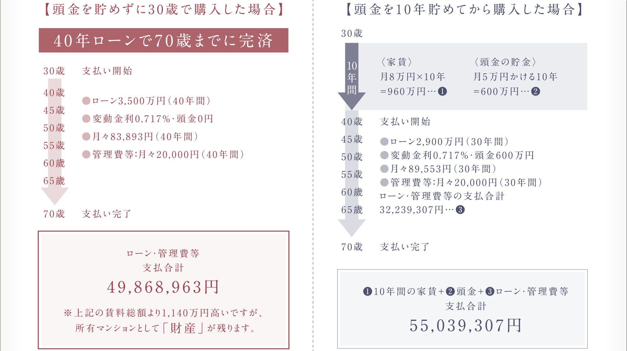【頭金を貯めずに30歳で購入した場合】と【頭金を10年貯めてから購入した場合】の比較